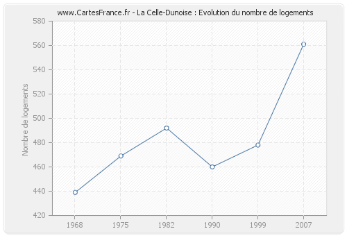 La Celle-Dunoise : Evolution du nombre de logements